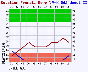 Fieberkurven