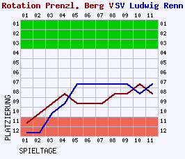 Fieberkurven