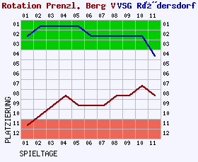 Fieberkurven