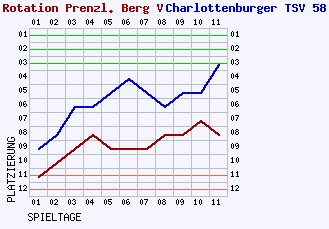 Fieberkurven