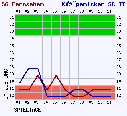 Fieberkurven