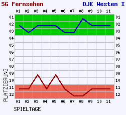 Fieberkurven