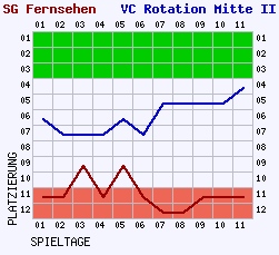 Fieberkurven