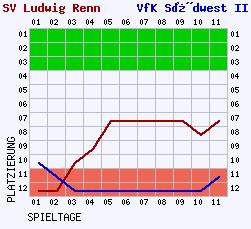 Fieberkurven