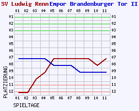 Fieberkurven