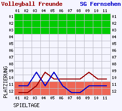 Fieberkurven