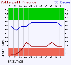 Fieberkurven