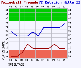 Fieberkurven