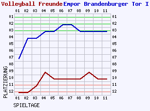 Fieberkurven