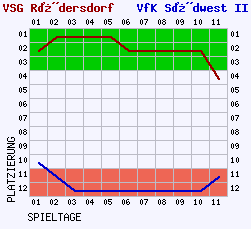 Fieberkurven