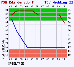 Fieberkurven