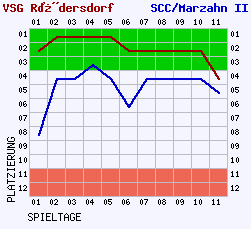 Fieberkurven