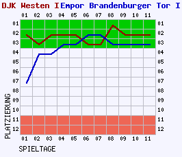 Fieberkurven