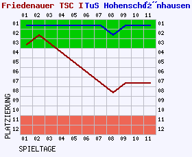 Fieberkurven