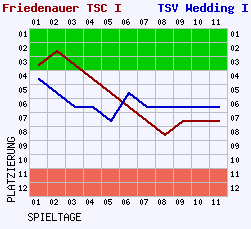 Fieberkurven