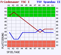 Fieberkurven