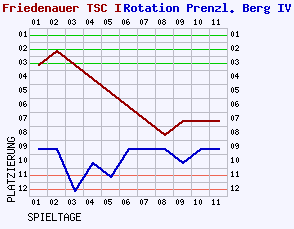 Fieberkurven