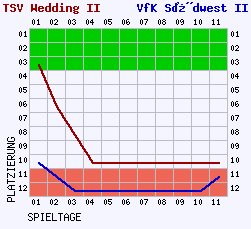 Fieberkurven