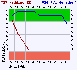 Fieberkurven