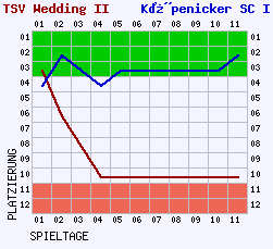 Fieberkurven