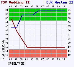 Fieberkurven