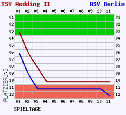 Fieberkurven