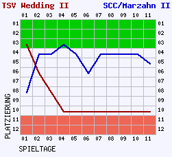 Fieberkurven