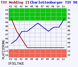 Fieberkurven