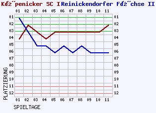 Fieberkurven