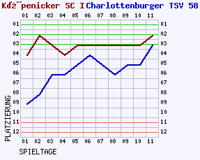 Fieberkurven