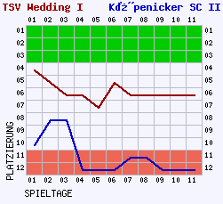 Fieberkurven