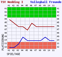 Fieberkurven