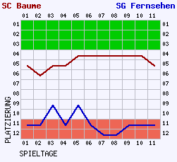 Fieberkurven