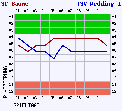 Fieberkurven