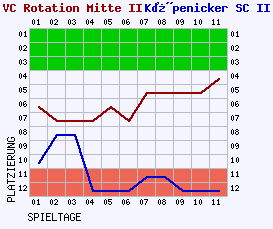 Fieberkurven