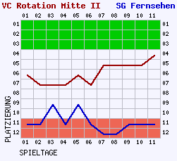 Fieberkurven