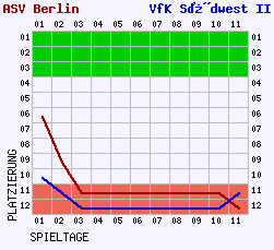 Fieberkurven