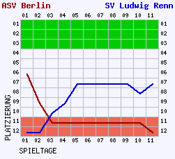 Fieberkurven