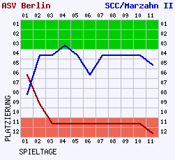 Fieberkurven