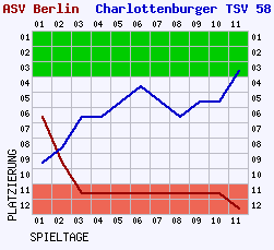 Fieberkurven