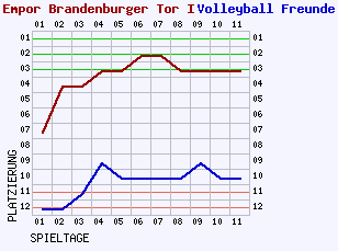 Fieberkurven