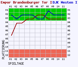 Fieberkurven