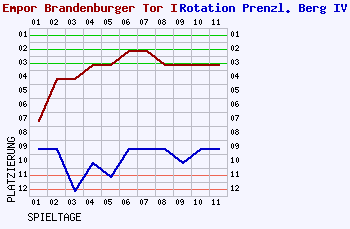 Fieberkurven