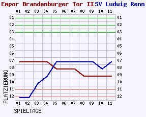 Fieberkurven