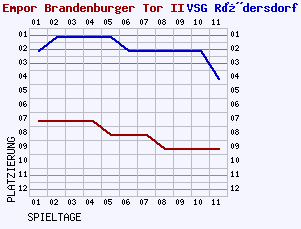 Fieberkurven