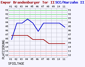 Fieberkurven