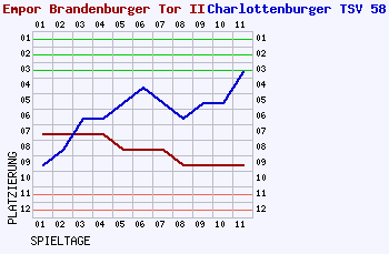 Fieberkurven