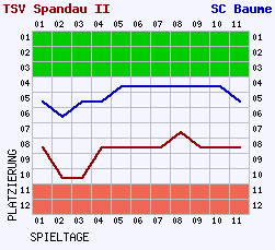 Fieberkurven