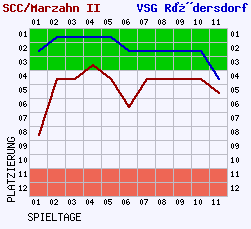 Fieberkurven