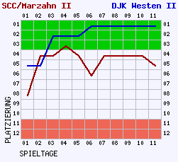 Fieberkurven